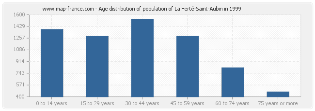 Age distribution of population of La Ferté-Saint-Aubin in 1999